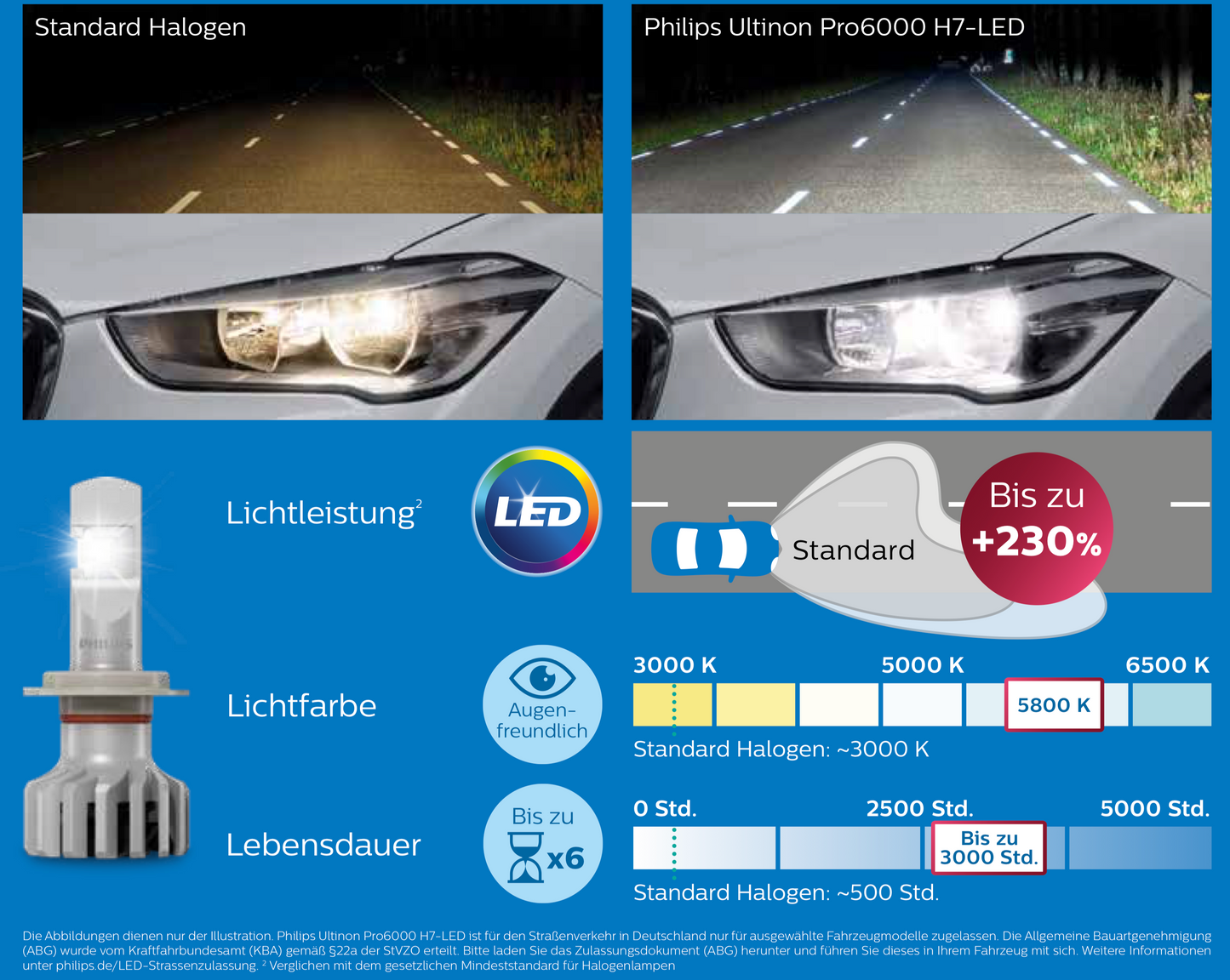 H7 LED Philips PRO6000 Boost gen2 Direkt Fit mit Strassenzulassung 300% mehr Licht, 1 Set